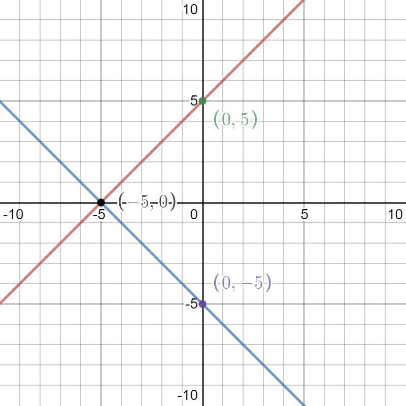 Two points on the graph of the linear function f are (0,5) and (3,8). Write a function-example-1