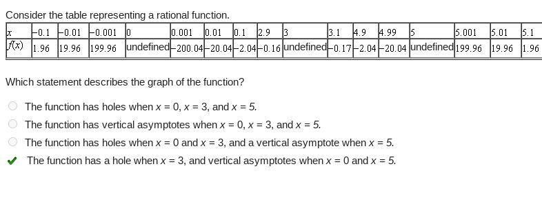 Please help! Which statement describes the graph of the function? The function has-example-1