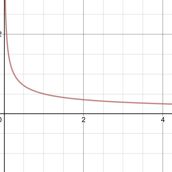 Which is the graph of the function f(x) = √ 1/4x HELP FAST!-example-1