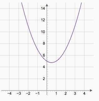 If f(x) = -+ 3x + 5 and g(x) = x2 + 2x, which graph shows the graph of (f + 9)x)?-example-1