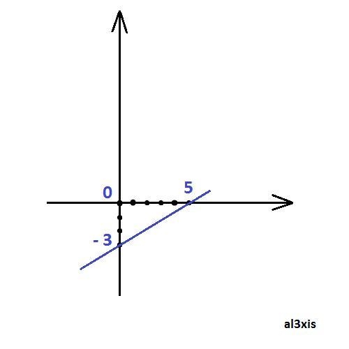 Graph: 3x-5y=15 an actual graph-example-1