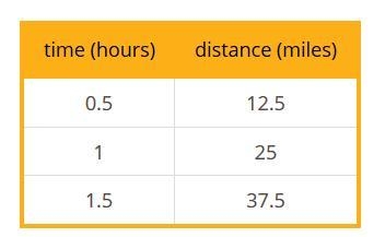 A conductor is mapping a trip and records the distance the train travels over certain-example-1