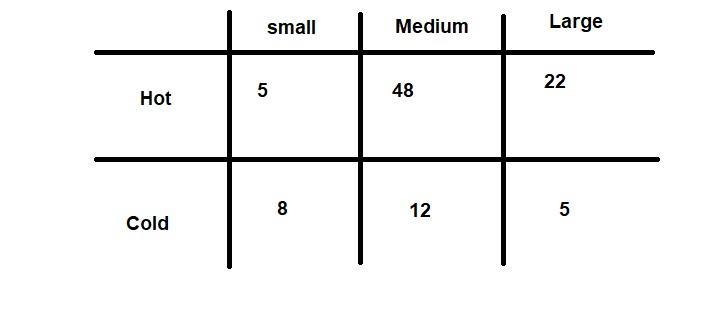 At a coffee shop, the first 100 customers' orders were as follows. What is the probability-example-1