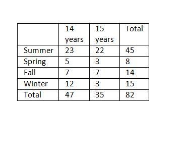 A group of 14 and 15-year-olds were polled on their favorite season. The results are-example-1