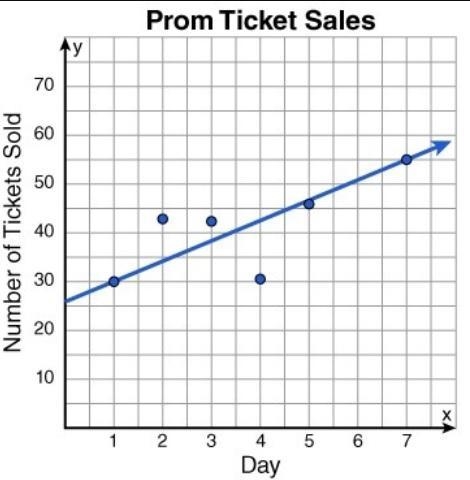 The scatter plot below shows the number of prom tickets sold over a period of 7 days-example-1