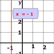 Graph the line x=-1.-example-1