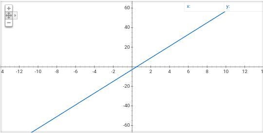 Y=6x-3 Initial value:-example-1