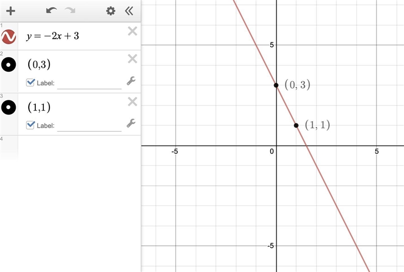 4. Explain how to graph the equation y = -2x + 3 *-example-1