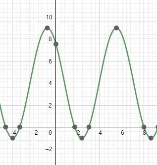 Anyone please help I need the exact answer! What is the cosine equation of the function-example-1