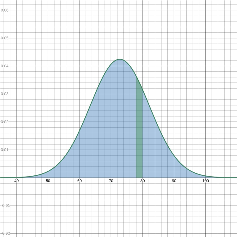 Scores on the test are normally distributed with a mean of 72.8 and a standard deviation-example-1