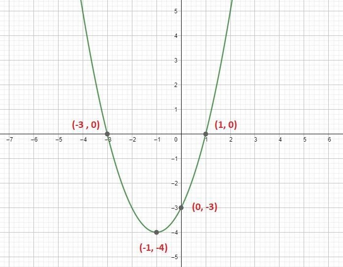 Graph f(x) =x2+2x-3, label the function's intercepts, intercept and vertex with their-example-1