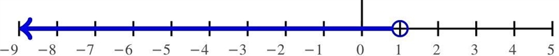 What is 7k+1<8. and what would it look like on a number line _​-example-1