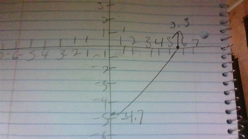 Find the coordinates of the midpoints -4.7 and 5.3-example-1