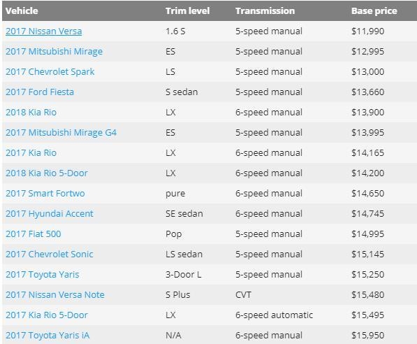 Your free ride to work ends in 14 days. So, maybe you need a car? How much can you-example-1