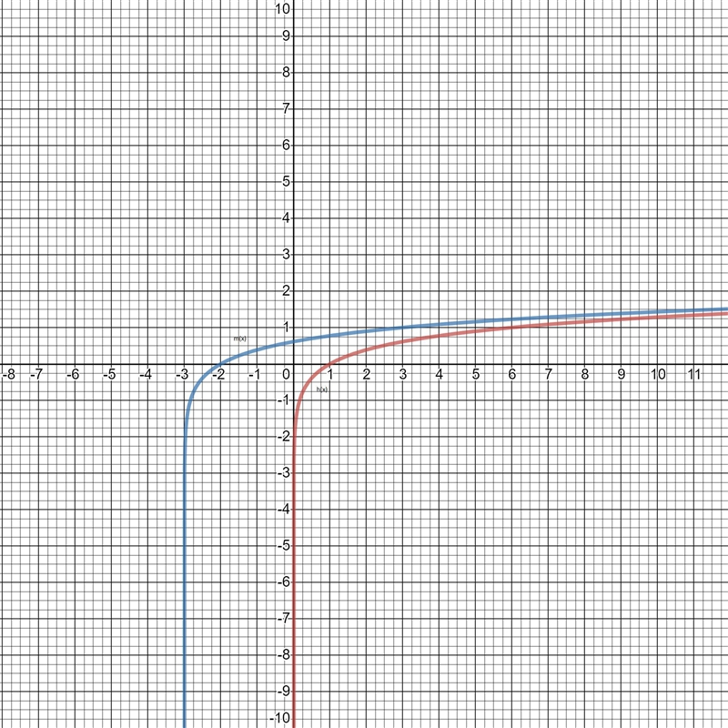 If you are given the graph of h(x) = log6X, how could you graph m(x) =log6(X+3)? O-example-1