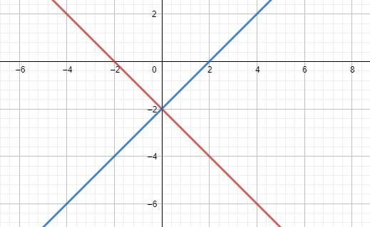 X-y=2 and x+y=-2 sove by graphing please and show the solution-example-1