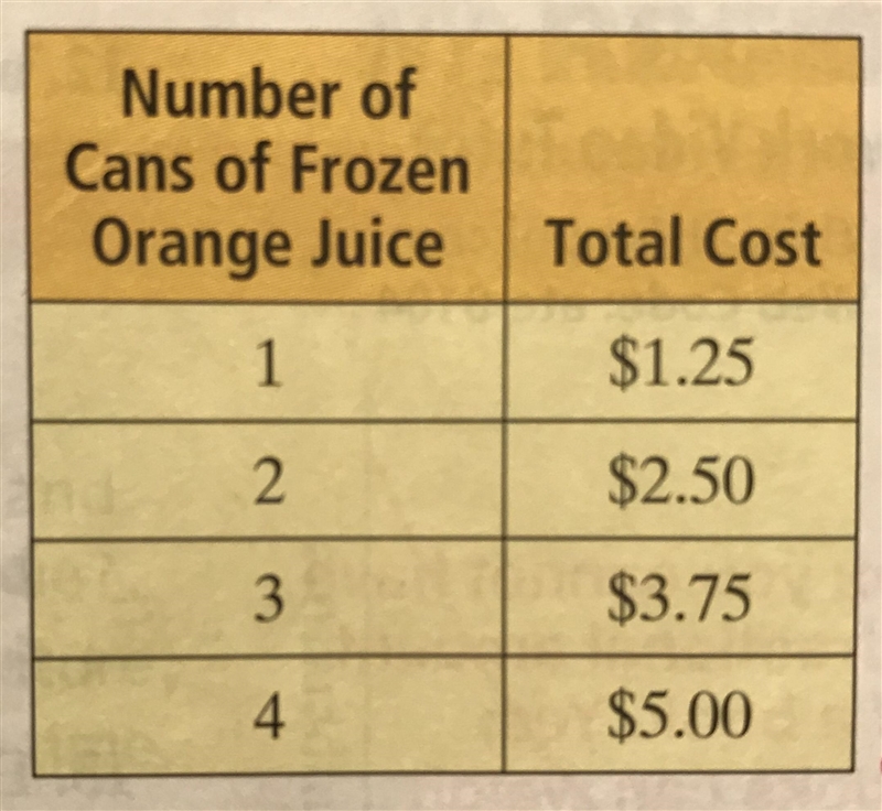 write an equation to represent the total cost for a certain number of cans. Use &quot-example-1