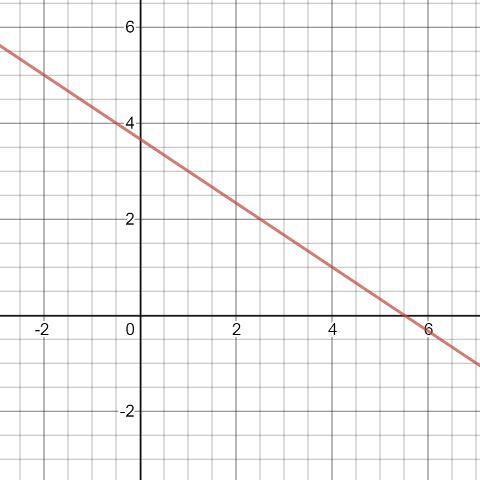 3.a.Sketch a line through the point (-2,5) such that as an x-value increases by 3. the-example-1