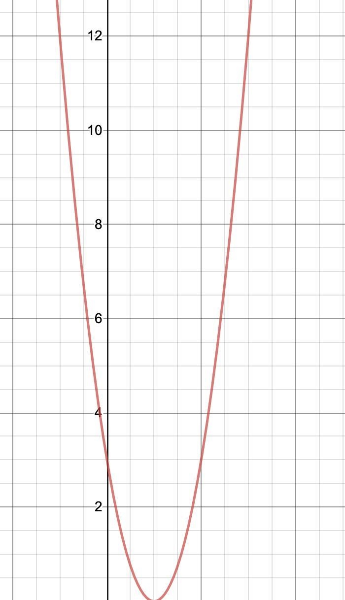 What is the graph for y=3(x-1)^2-example-1