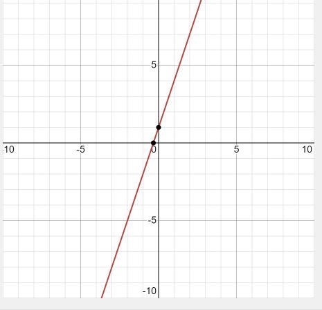 Plot the graph of the given equation: y=3x+1-example-1