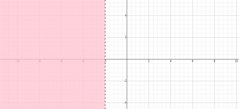 Draw a graph for each inequality r<-2, x<5, -x>2-example-3