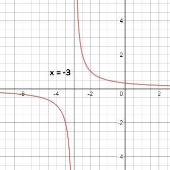 If f(x)= 1/x and g(x) = x+3, which of the following is the graph of (fog)(x)?-example-1