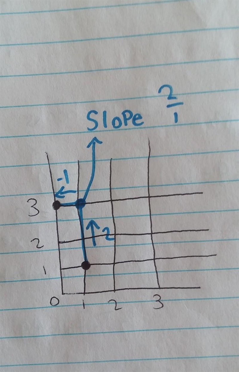 What is the slope of the line shown in the graph? (See picture) A. -1 B. -2 C. -1/2 D-example-1