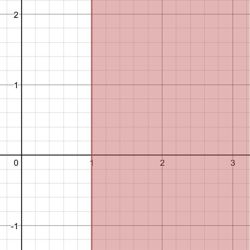 What is the graph of the inequality in the coordinate plane x ≥ 1-example-1