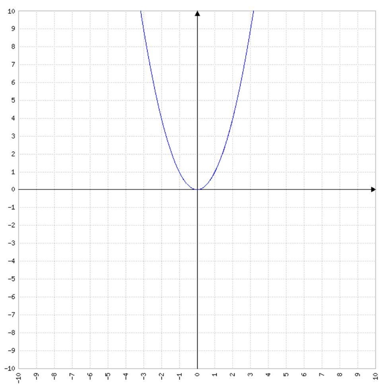 F(x) = x2 Find the domain and range-example-1