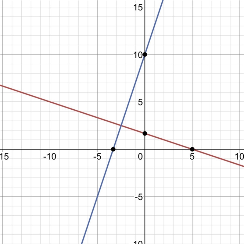 Y - 4 = 3(x+2) 2x + 6y = 10-example-1