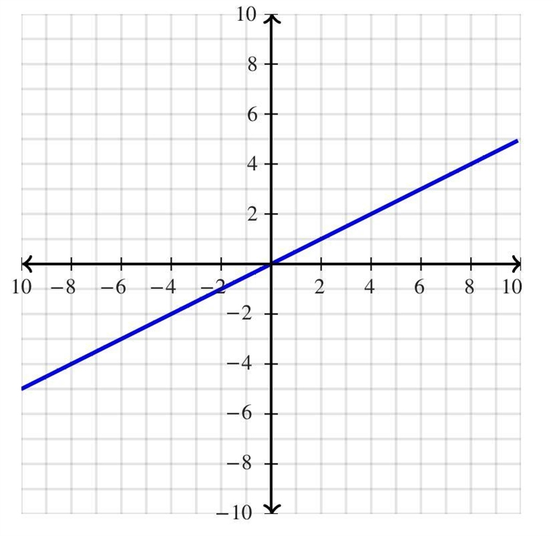 Graph the equation on the coordinate plane. y=1/2x-example-1