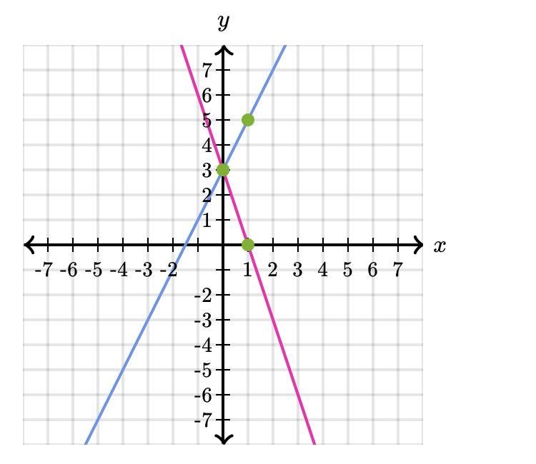 Find the solution to the system of equations. You can use the interactive graph below-example-1