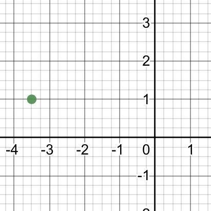 Locate the point (-3.5, -1) on the coordinate plane: 3 2 1 -3 -2 -1 2. 3 -1 -2 -3-example-1