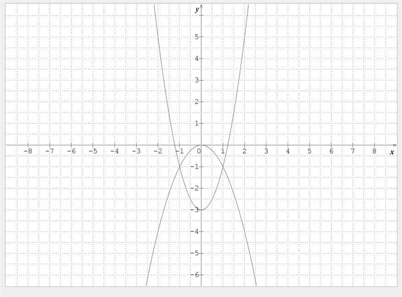 Which graph correctly solves the equation below? 2x^2 − 3 = −x2-example-1