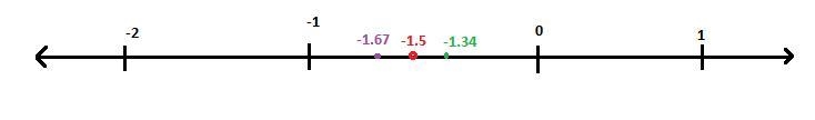 Which number is less than –1.5? –1 –1.5 Negative 1 and one-third Negative 1 and two-example-1