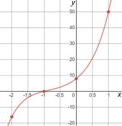 How many and of which kind of roots does the equation f(x) = x5+ 3x4 + 8x3 + 14x2 + 16x-example-1