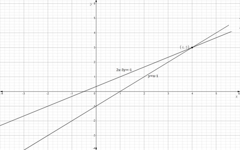 Learning task 2 A. Solve the systems of equations by a) graphing b) elimination c-example-1