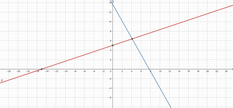 Graph this system of equations. 1.15x + 0.65y = 8.90 x − 3y = -15-example-1