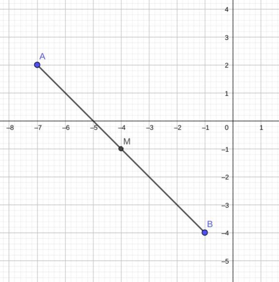 Point M is the midpoint between points A and B. If A(-7, 2) and B(-1,-4) find the-example-1