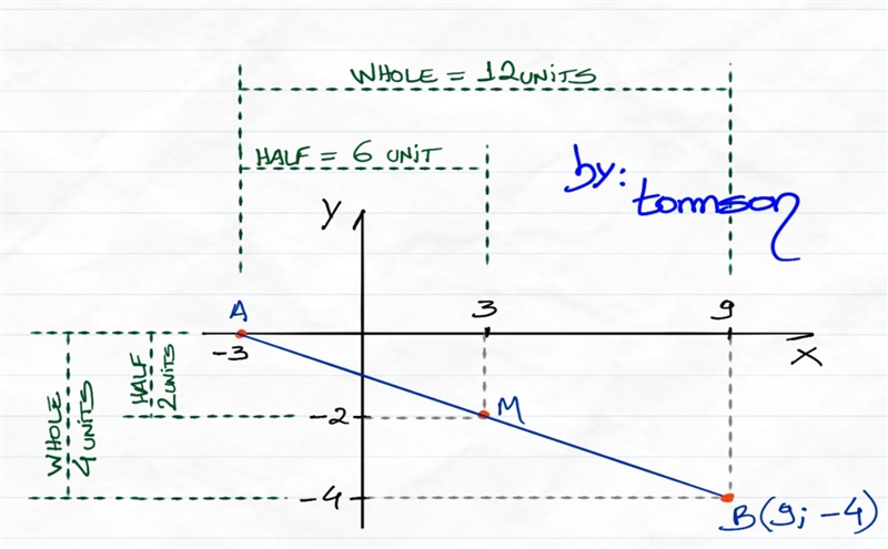 If the midpoint of points A and B is (3,-2) and endpoint A has coordinates (-3,0) what-example-1