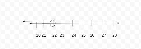 N-7<15 then graph on number line-example-1