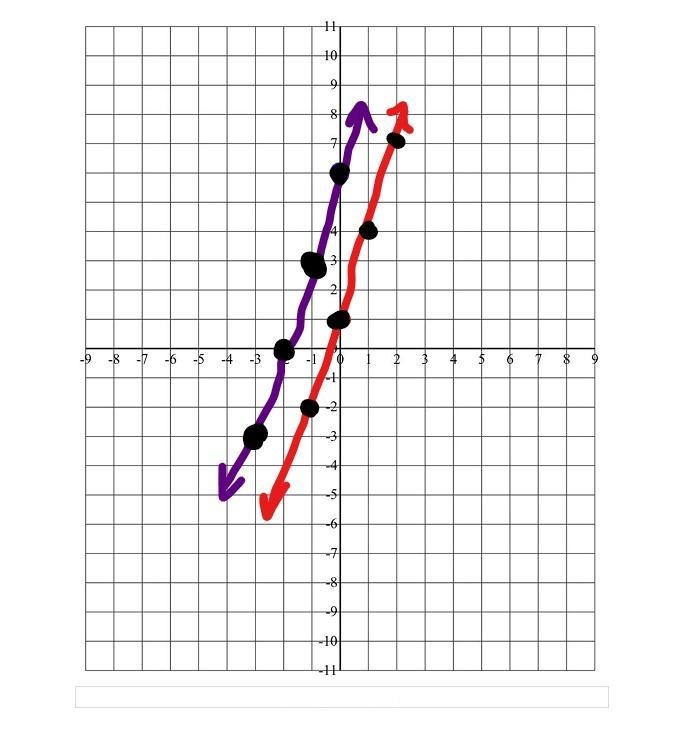 Which is the graph of the system of equations y = 3x + 6 and y = 3x +1?-example-1