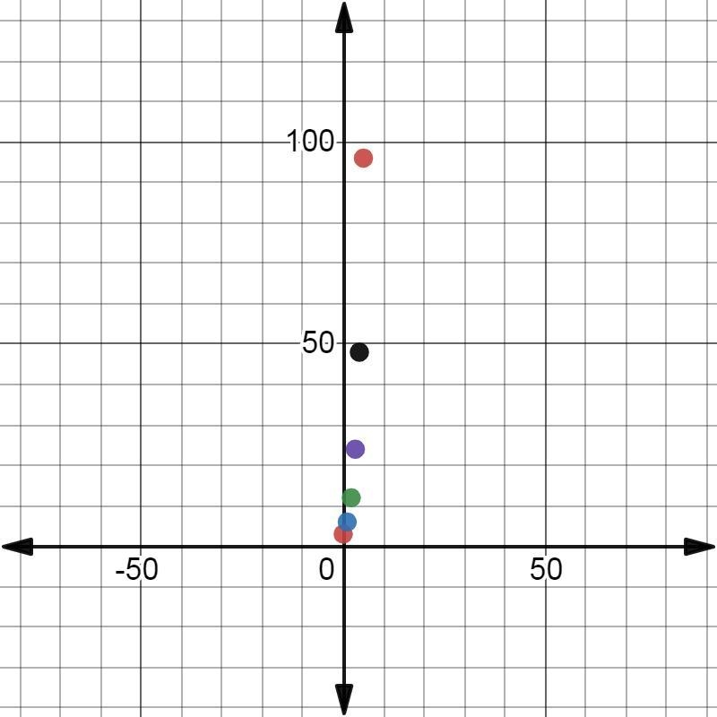 Please Plot the following Values: x, y (0,3), (1,6), (2, 12), (3, 24), (4, 48), (5,96), (6, 192)-example-1