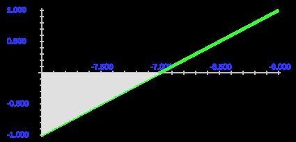 Given: x + 2 < -5. Choose the solution set.-example-1