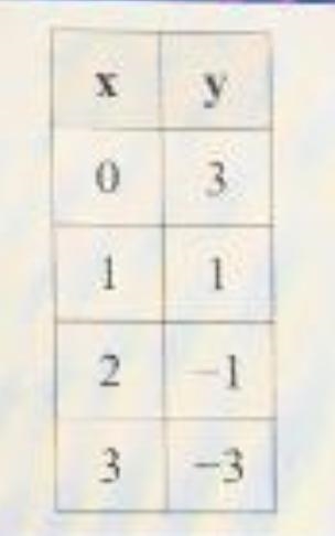 Which table represents a linear function?-example-1