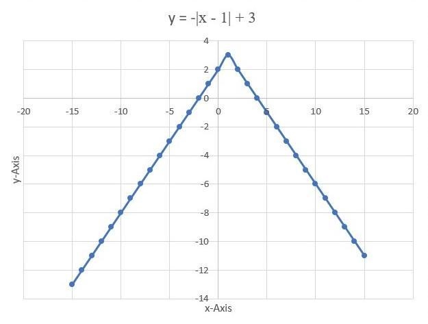 Sketch the graph y=−|x−1|+3 and answer the questions: Does it open upward? Yes or-example-1