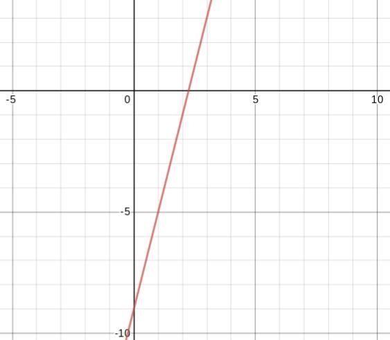 Y=4x-9 Graph from slope-inercept form-example-1