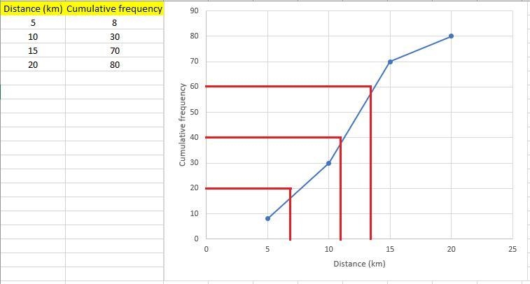 a local delivery company has a cumulative frequency table to show the distance it-example-1