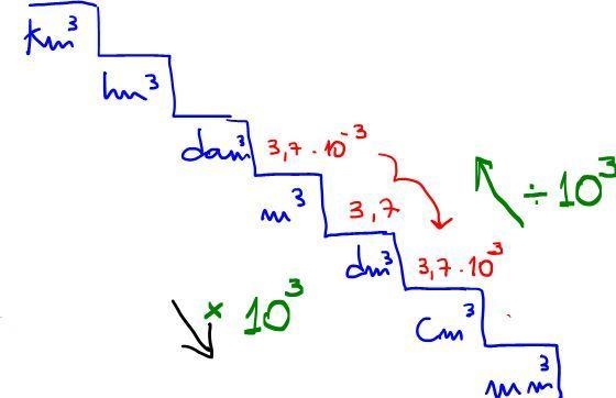 (1) a) 5270 cl= ? dal b) 5,3 kl= ? hl c) 58000 ml= ? dal d) 0,39 dal = ? l e) 7,8 dal-example-2