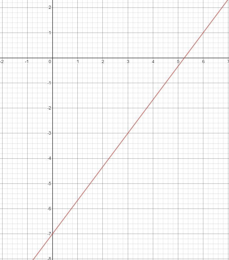 Graph the linear equation ​-example-1